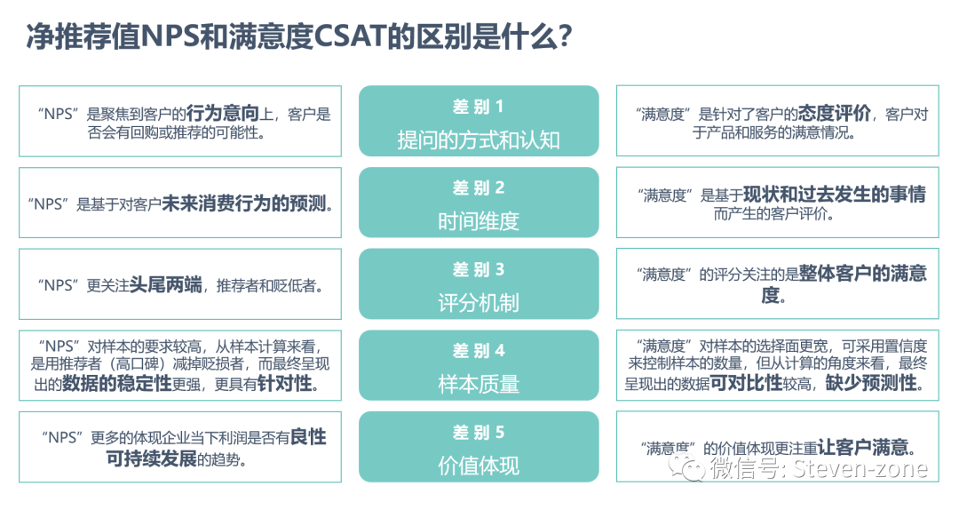 体验管理｜NPS经验篇：认知、实战和重生